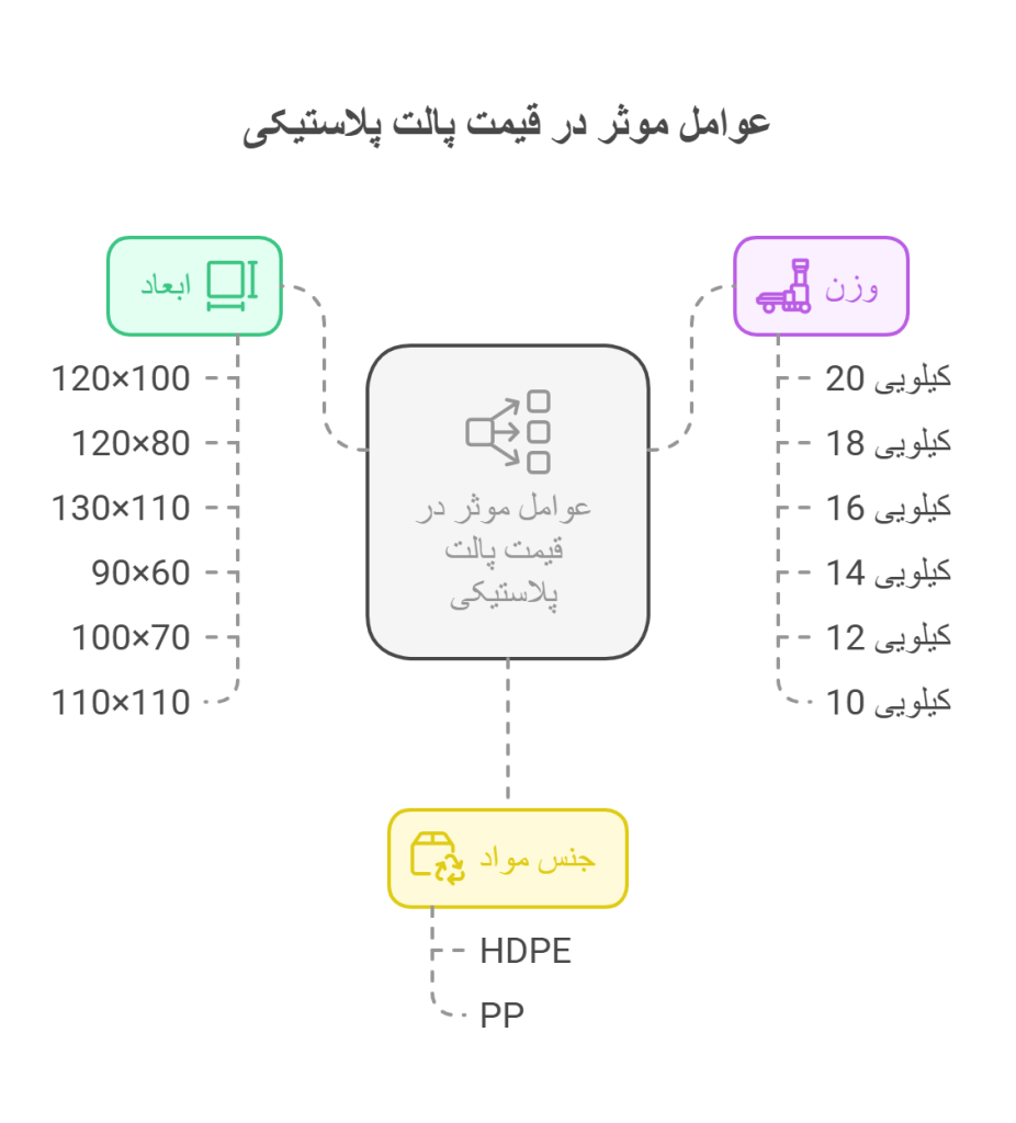 عوامل موثر در قیمت پالت پلاستیکی